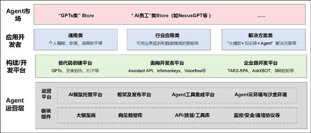 AI Agent发展概览:现状透视、行业架构剖析与未来趋势深析 AI Agent发展概览:现状透视、行业架构剖析与未来趋势深析