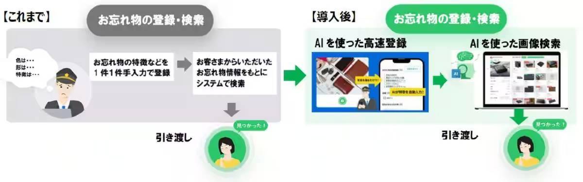 JR东日本启用AI寻物App，2026年起助力处理百万失物