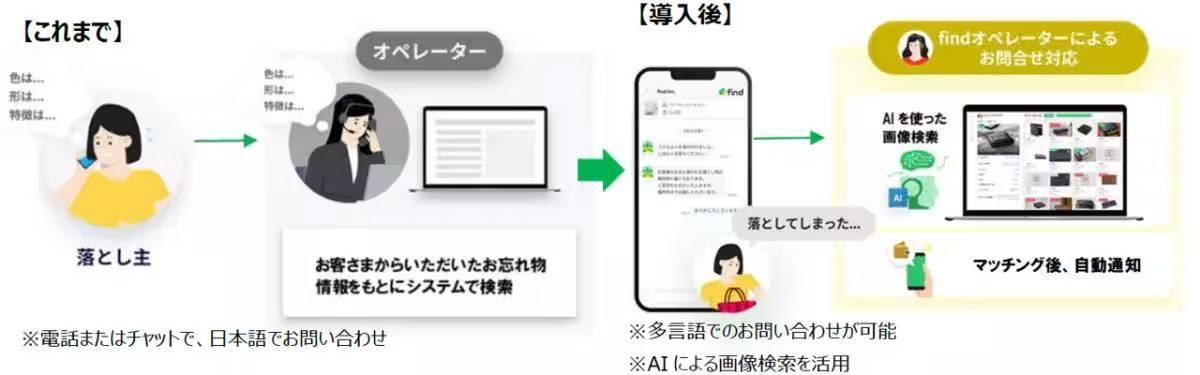 JR东日本启用AI寻物App，2026年起助力处理百万失物