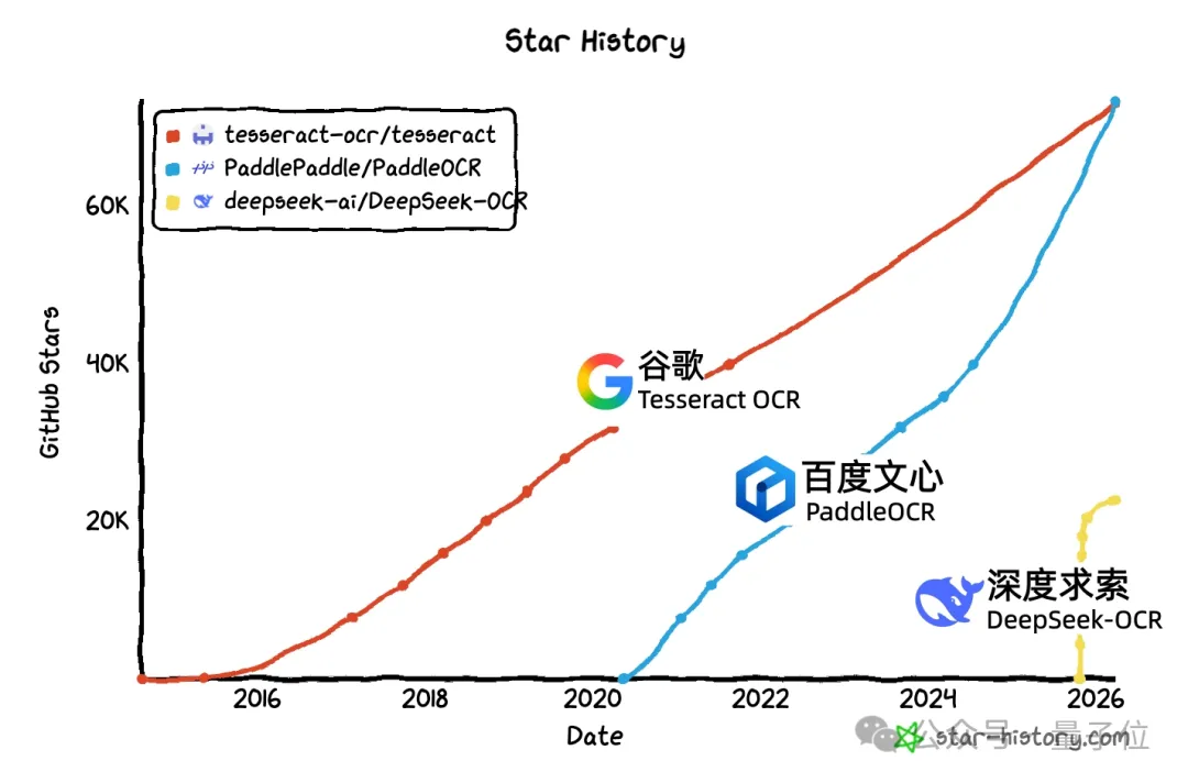 全球OCR新王诞生，中国开源项目GitHub斩获73300星