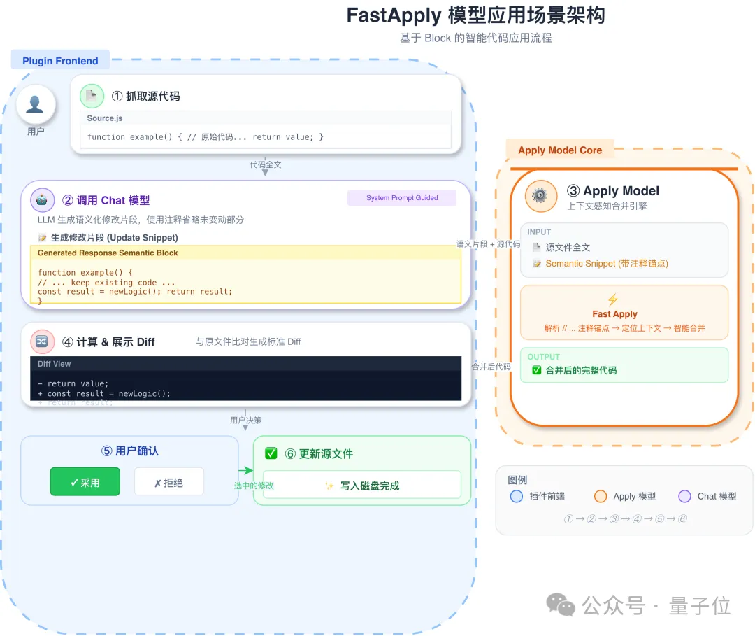 单卡15倍推理加速，aiX-apply-4B模型推动企业AI快速落地