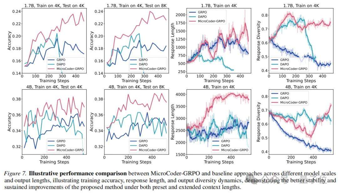 打破代码大模型训练瓶颈：MicroCoder升级算法数据框架训练经验——AI快讯网