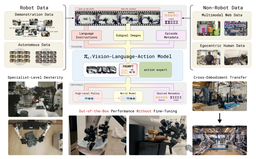 π0.7 正式问世，VLA 模型迎来机器人 GPT-3 时刻 – AI快讯网