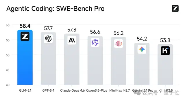 智谱 GLM-5.1 开源首超 Opus4.6！发布 14 小时后 CUDA 专家遭冲击 – AI快讯网