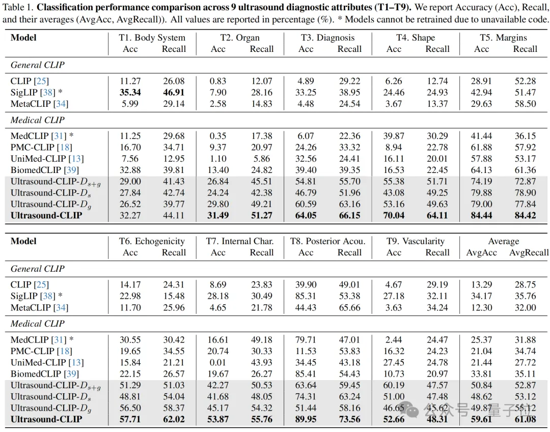 中国团队首创 36.4 万超声图文对数据集，助力 AI 读懂临床诊断语义丨 CVPR'26 AI快讯网