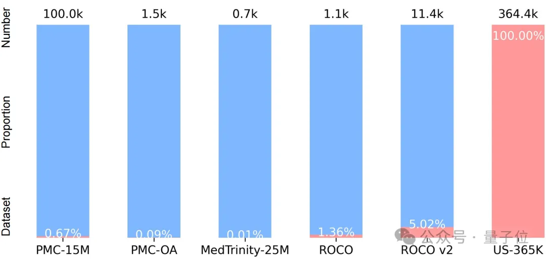 中国团队首创 36.4 万超声图文对数据集，助力 AI 读懂临床诊断语义丨 CVPR'26 AI快讯网