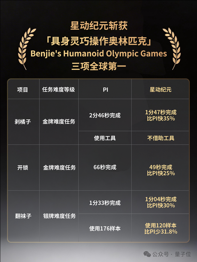 力压 PI!星动纪元具身奥林匹克夺魁,斩获三项全球冠军 – AI快讯网