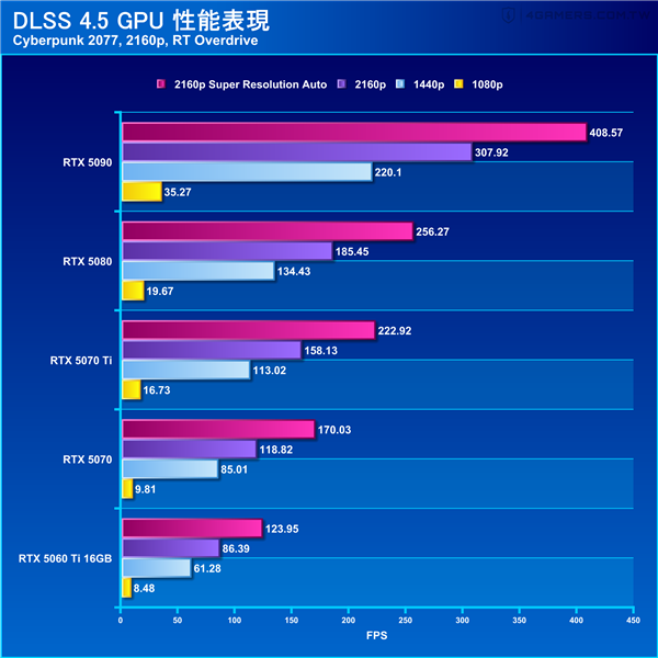 DLSS 4.5 六倍帧率起飞！实测《赛博朋克 2077》4K 重光追突破 400 帧