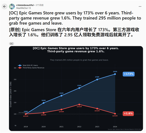 每周都送你免费游戏的 Epic 还能坚持多久？