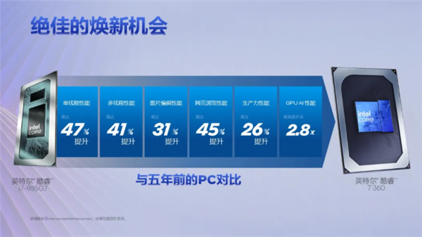 英特尔发布全新第三代酷睿移动处理器:首支持混合 AI 算力高达 40 TOPS