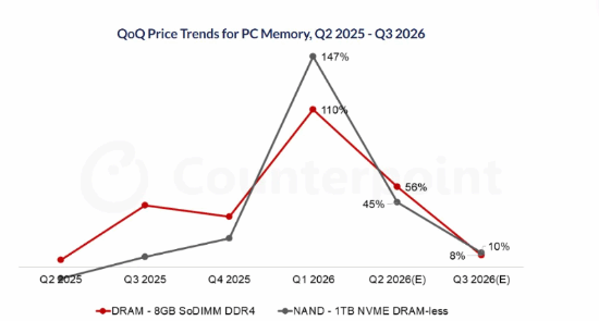 入门级 PC 配件价格暴涨超 100%！下季度还要涨