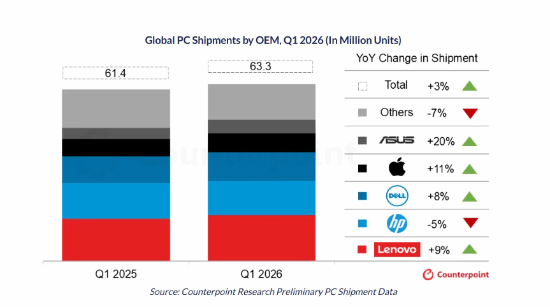 入门级 PC 配件价格暴涨超 100%！下季度还要涨