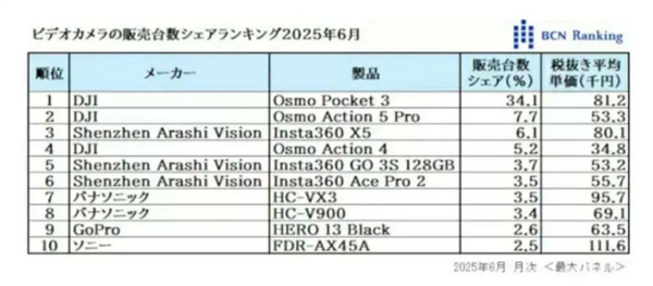 Pocket 4 登上北影节红毯 它凭什么？