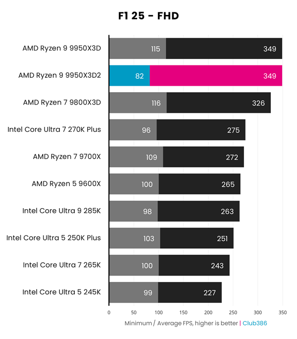AMD 双 3D 缓存首秀！锐龙 9 9950X3D2 性能实测：游戏玩家要失望了