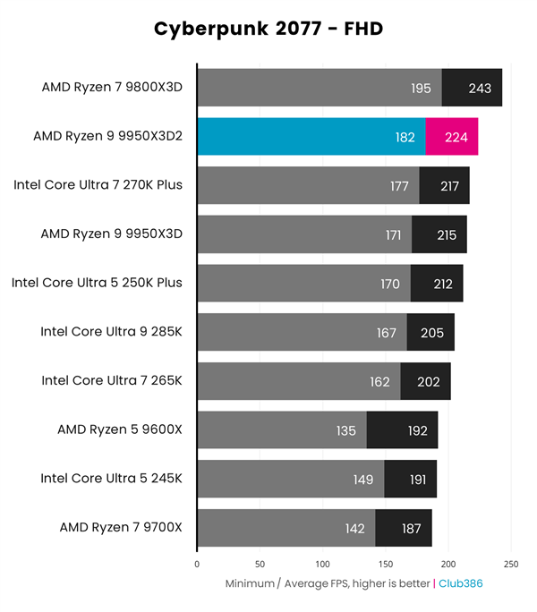 AMD 双 3D 缓存首秀！锐龙 9 9950X3D2 性能实测：游戏玩家要失望了