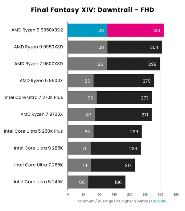 AMD 双 3D 缓存首秀！锐龙 9 9950X3D2 性能实测：游戏玩家要失望了