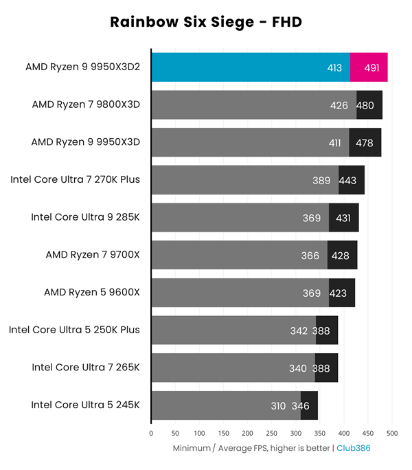 AMD 双 3D 缓存首秀！锐龙 9 9950X3D2 性能实测：游戏玩家要失望了