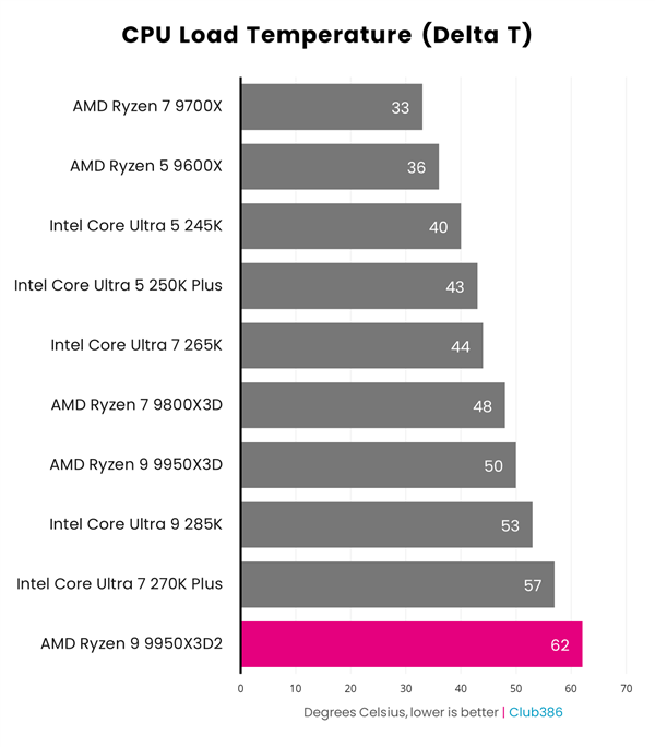 AMD 双 3D 缓存首秀！锐龙 9 9950X3D2 性能实测：游戏玩家要失望了