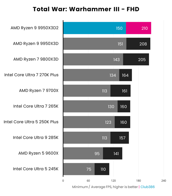 AMD 双 3D 缓存首秀！锐龙 9 9950X3D2 性能实测：游戏玩家要失望了
