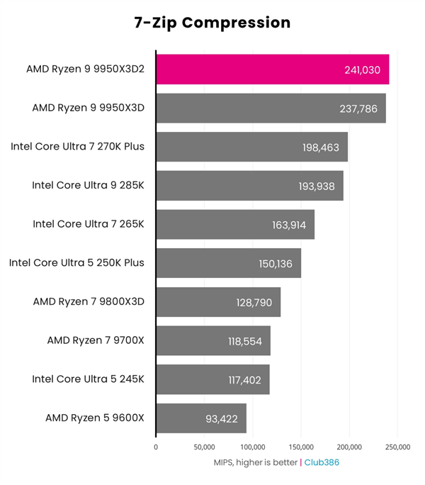 AMD 双 3D 缓存首秀！锐龙 9 9950X3D2 性能实测：游戏玩家要失望了