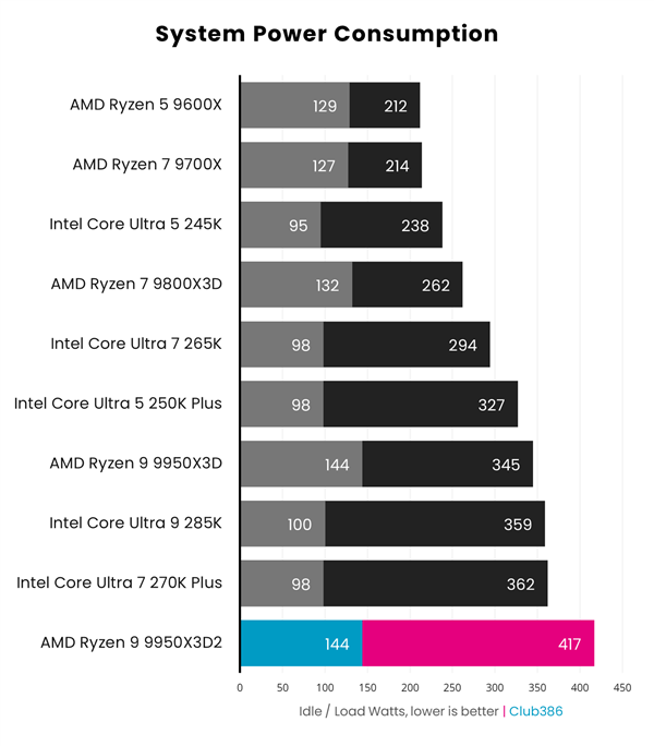 AMD 双 3D 缓存首秀！锐龙 9 9950X3D2 性能实测：游戏玩家要失望了