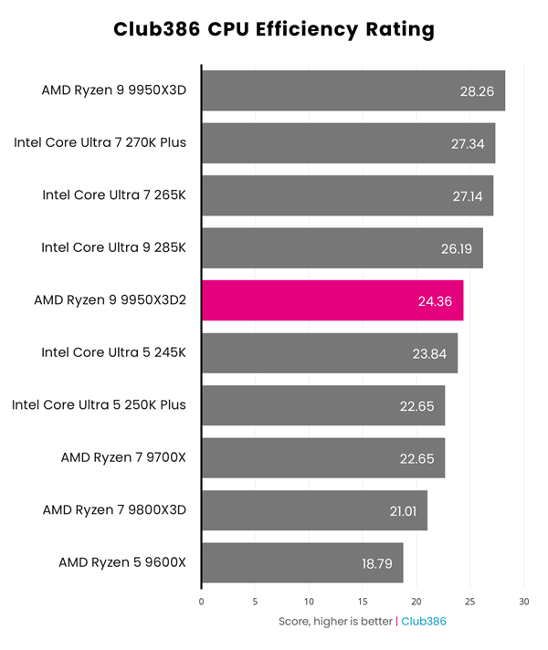 AMD 双 3D 缓存首秀！锐龙 9 9950X3D2 性能实测：游戏玩家要失望了