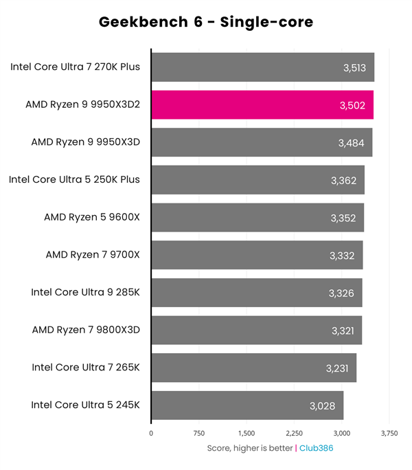 AMD 双 3D 缓存首秀！锐龙 9 9950X3D2 性能实测：游戏玩家要失望了