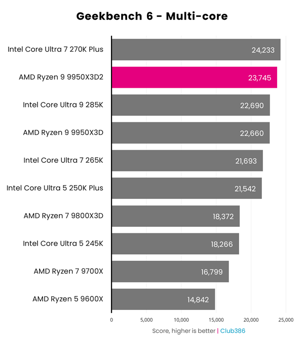 AMD 双 3D 缓存首秀！锐龙 9 9950X3D2 性能实测：游戏玩家要失望了