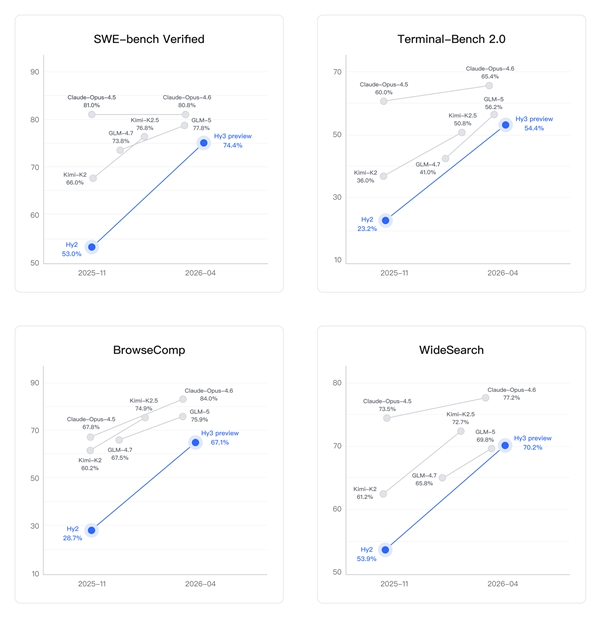 腾讯混元 Hy3 preview 发布并开源：混元重建后首个模型 Agent 能力大幅提升