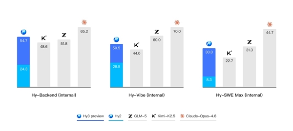 腾讯混元 Hy3 preview 发布并开源：混元重建后首个模型 Agent 能力大幅提升