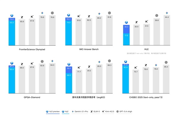 腾讯混元 Hy3 preview 发布并开源：混元重建后首个模型 Agent 能力大幅提升