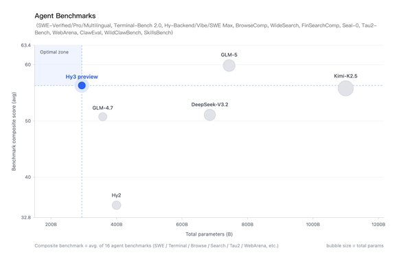 腾讯混元 Hy3 preview 发布并开源：混元重建后首个模型 Agent 能力大幅提升
