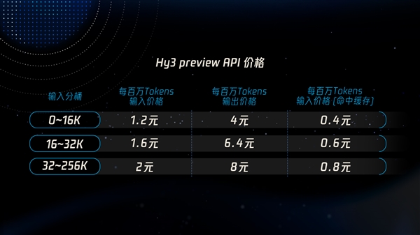 腾讯混元 Hy3 preview 发布并开源：混元重建后首个模型 Agent 能力大幅提升