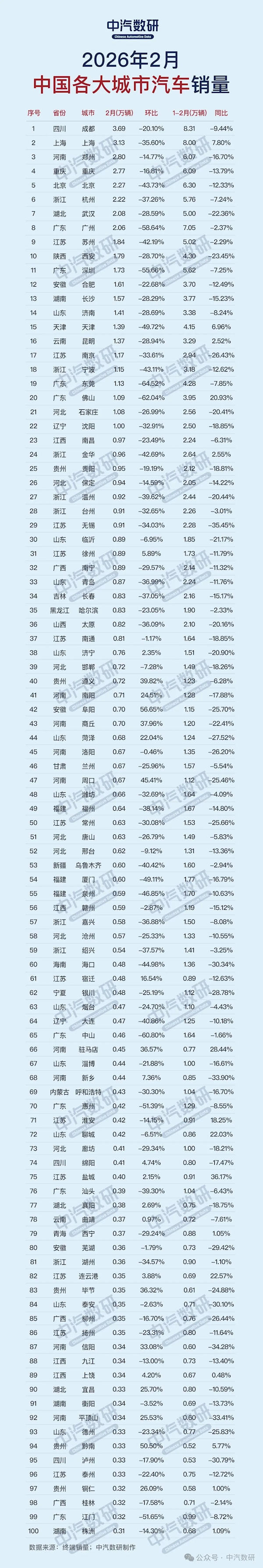 中国各大城市 2 月汽车销量榜：成都第一 你的城市排第几？