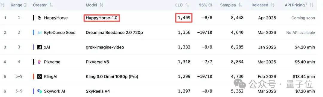 视频模型变天!神秘「欢乐马」力压 Seedance2.0 霸榜 – AI快讯网