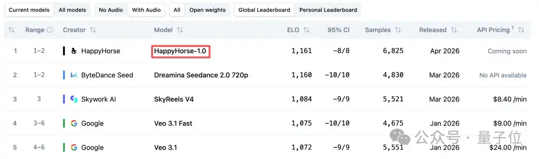 视频模型变天!神秘「欢乐马」力压 Seedance2.0 霸榜 – AI快讯网