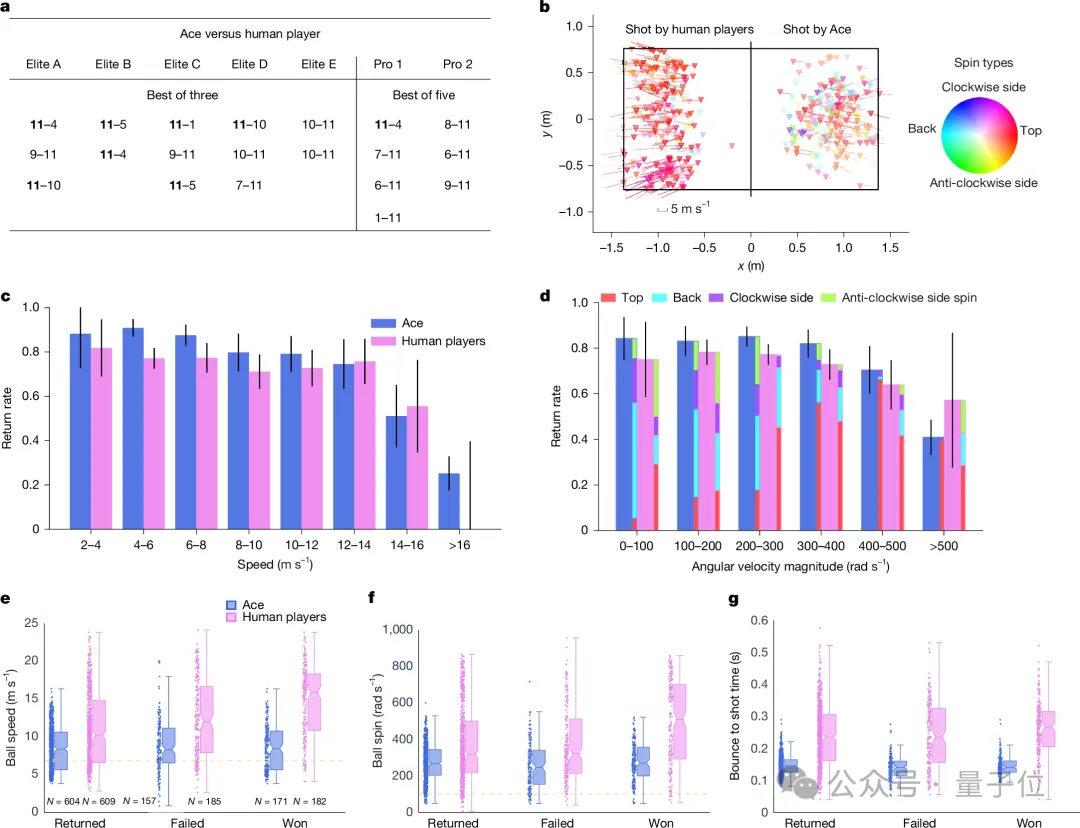 Nature 封面：机器人乒乓球战胜人类职业选手 – AI快讯网