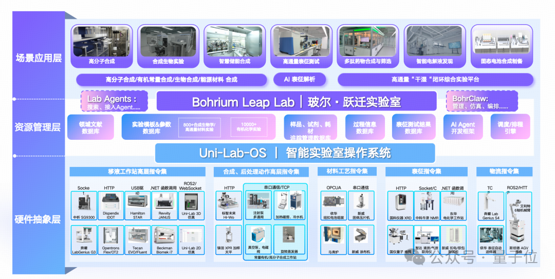 AI 接管实验室成真！玻尔·跃迁实现试剂设备数据一站式管理，1800+ 设备即插即用
