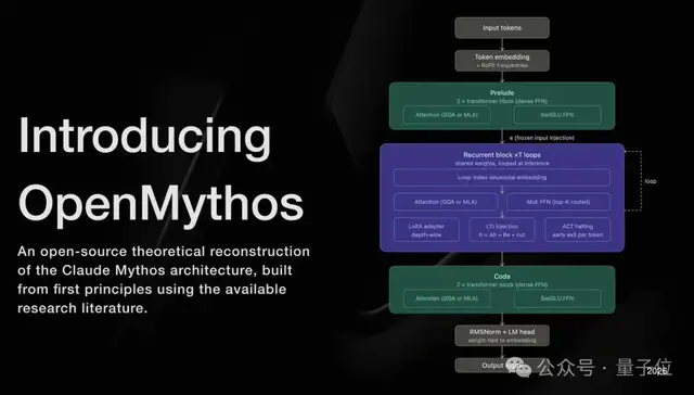 22 岁开发者逆推开源 Mythos 架构，MoE 及注意力机制借鉴 DeepSeek – AI快讯网