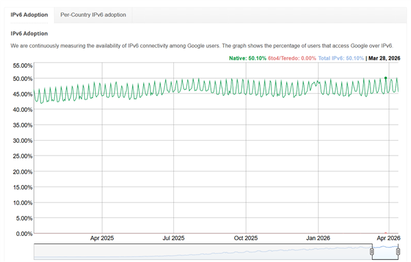 等了 28 年！IPv6 使用率首次突破 50%：终于追平 IPv4