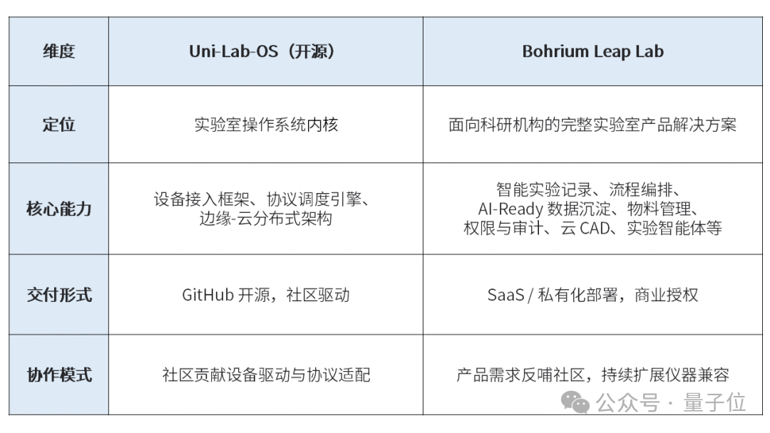 AI 接管实验室成真！玻尔·跃迁实现试剂设备数据一站式管理，1800+ 设备即插即用