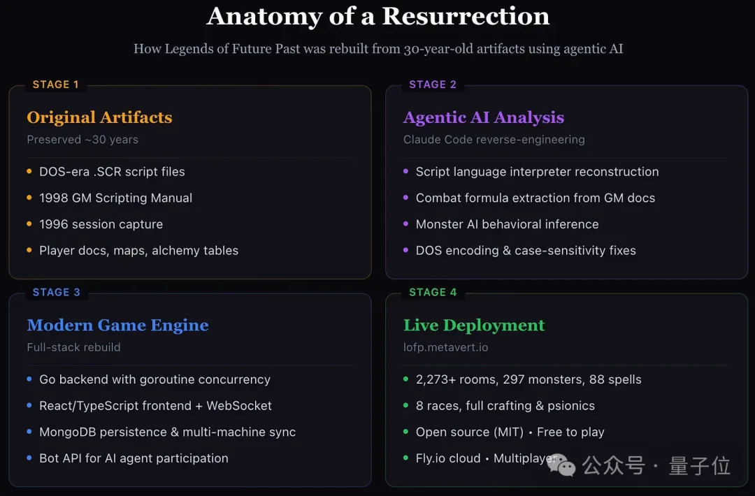 Claude 仅耗一个周末便复活 30 年前传奇游戏 – AI快讯网