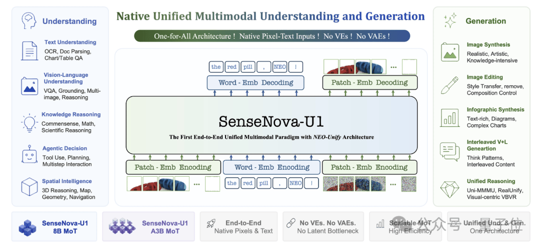 不卷参数卷架构：开源模型统一图像理解与生成