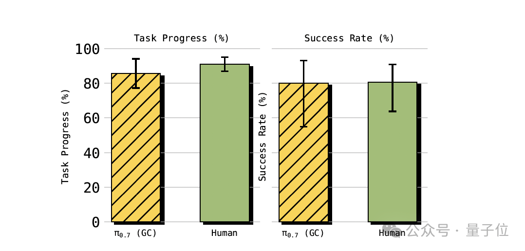 π0.7 正式问世，VLA 模型迎来机器人 GPT-3 时刻 – AI快讯网