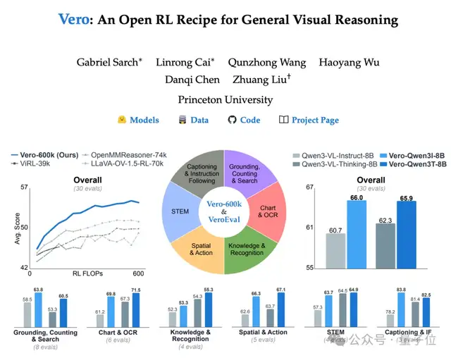刘壮陈丹琦开源通用视觉推理 RL 框架，0 思考数据刷新 SOTA