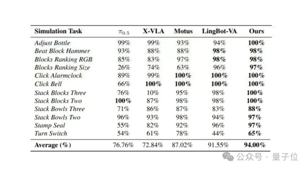 跨维智能 DexWorldModel 登顶，世界模型终极考场在机器人执行 – AI快讯网