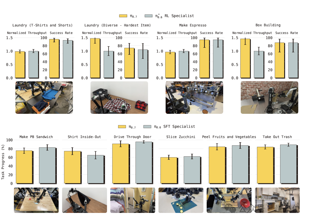 π0.7 正式问世，VLA 模型迎来机器人 GPT-3 时刻 – AI快讯网