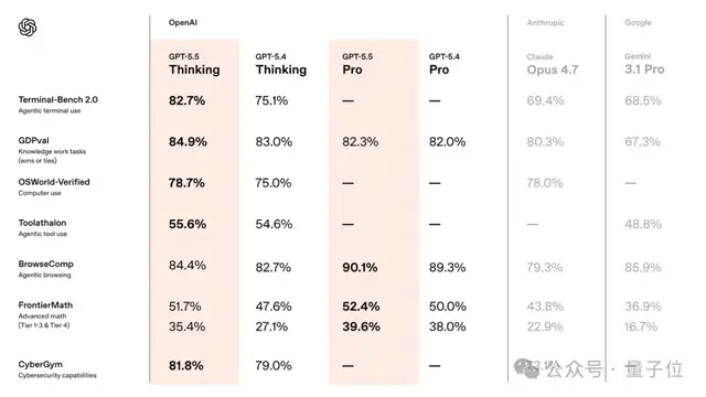 AI快讯网：GPT-5.5 刚刚发布，英伟达内测工程师称失去它如同截肢