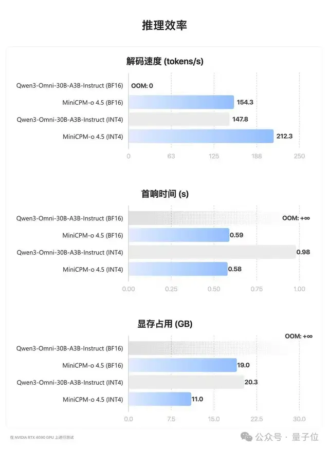 消费级显卡也能跑！面壁智能MiniCPM-o 4.5发布技术报告
