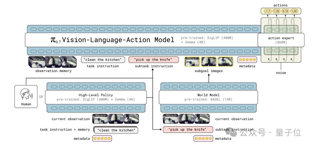 π0.7 正式问世，VLA 模型迎来机器人 GPT-3 时刻 – AI快讯网